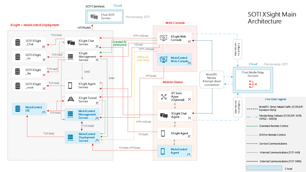 SOTI XSight Product Support