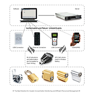 Industrial Smart Lock System